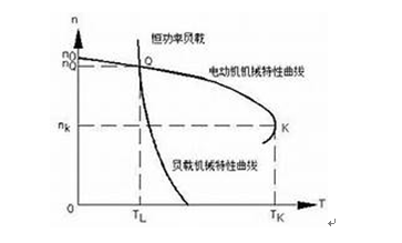 变频器性能